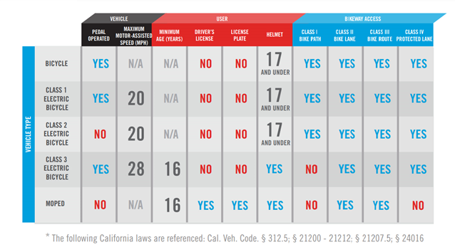 Electric Bike Laws And Regulations In The United States - FreyBike